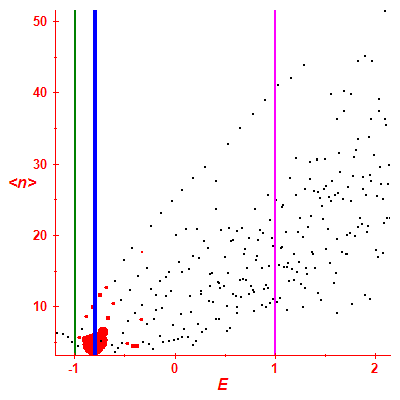 Peres lattice <N>